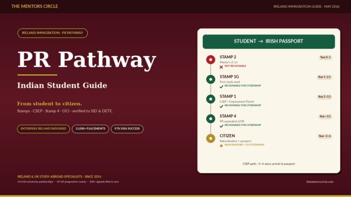 Ireland PR & Citizenship After Master’s: Guide for Indian Students