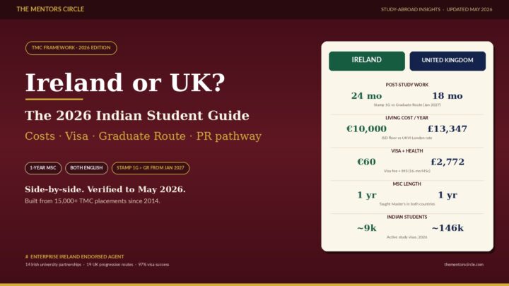 Ireland or UK? Best Study Abroad Choice for Indian Students in 2026 (Jobs, Cost & ROI)