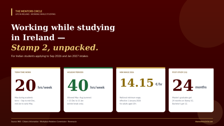 Working While Studying in Ireland — Stamp 2 Rules for Indian Students 2026